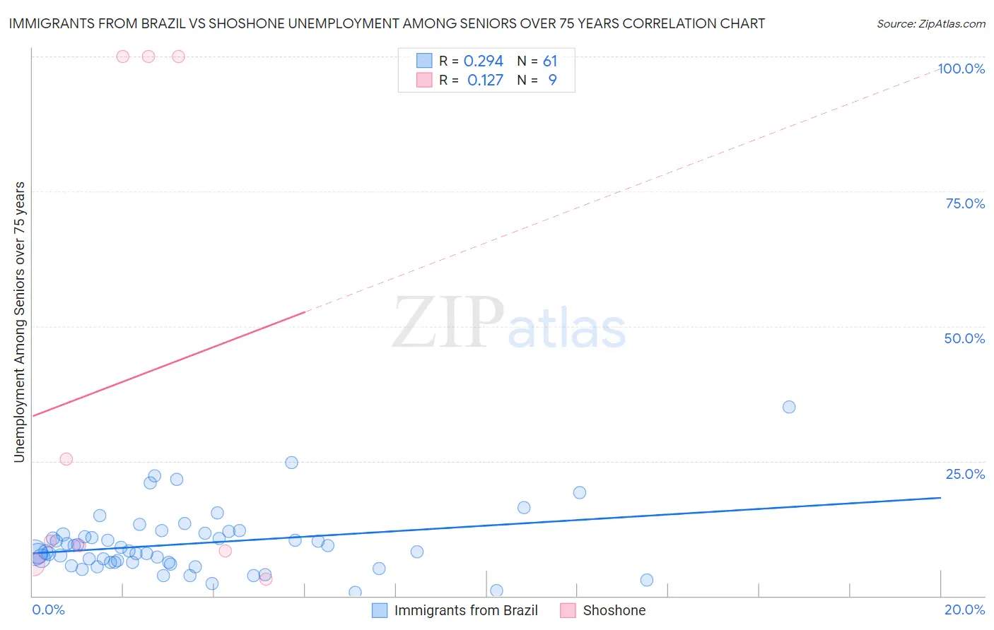 Immigrants from Brazil vs Shoshone Unemployment Among Seniors over 75 years