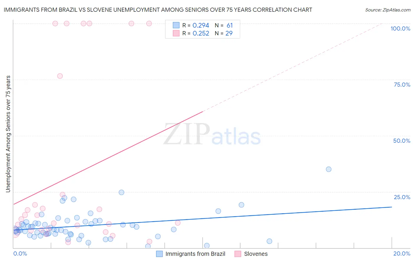 Immigrants from Brazil vs Slovene Unemployment Among Seniors over 75 years