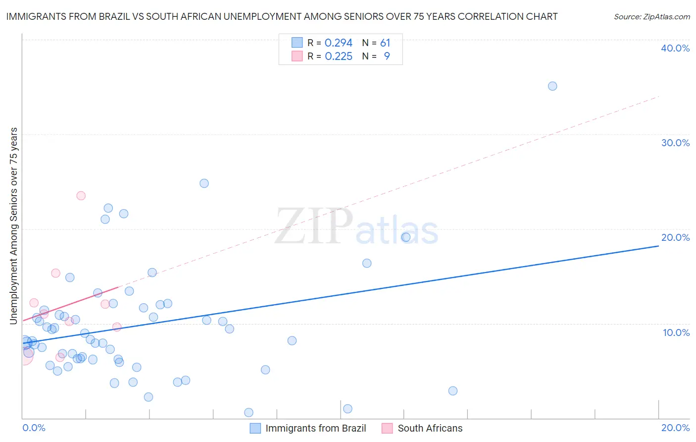 Immigrants from Brazil vs South African Unemployment Among Seniors over 75 years