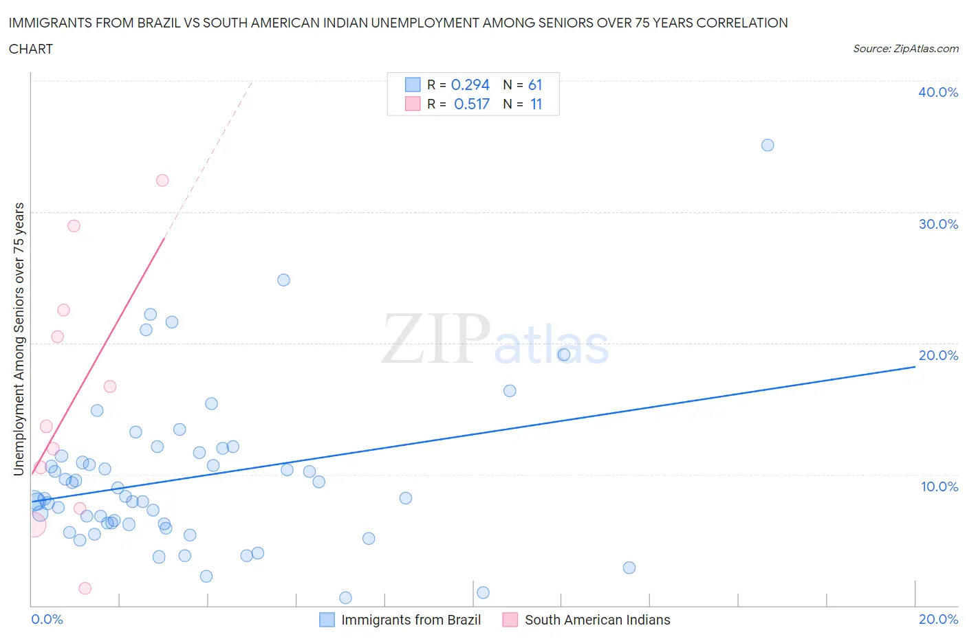 Immigrants from Brazil vs South American Indian Unemployment Among Seniors over 75 years