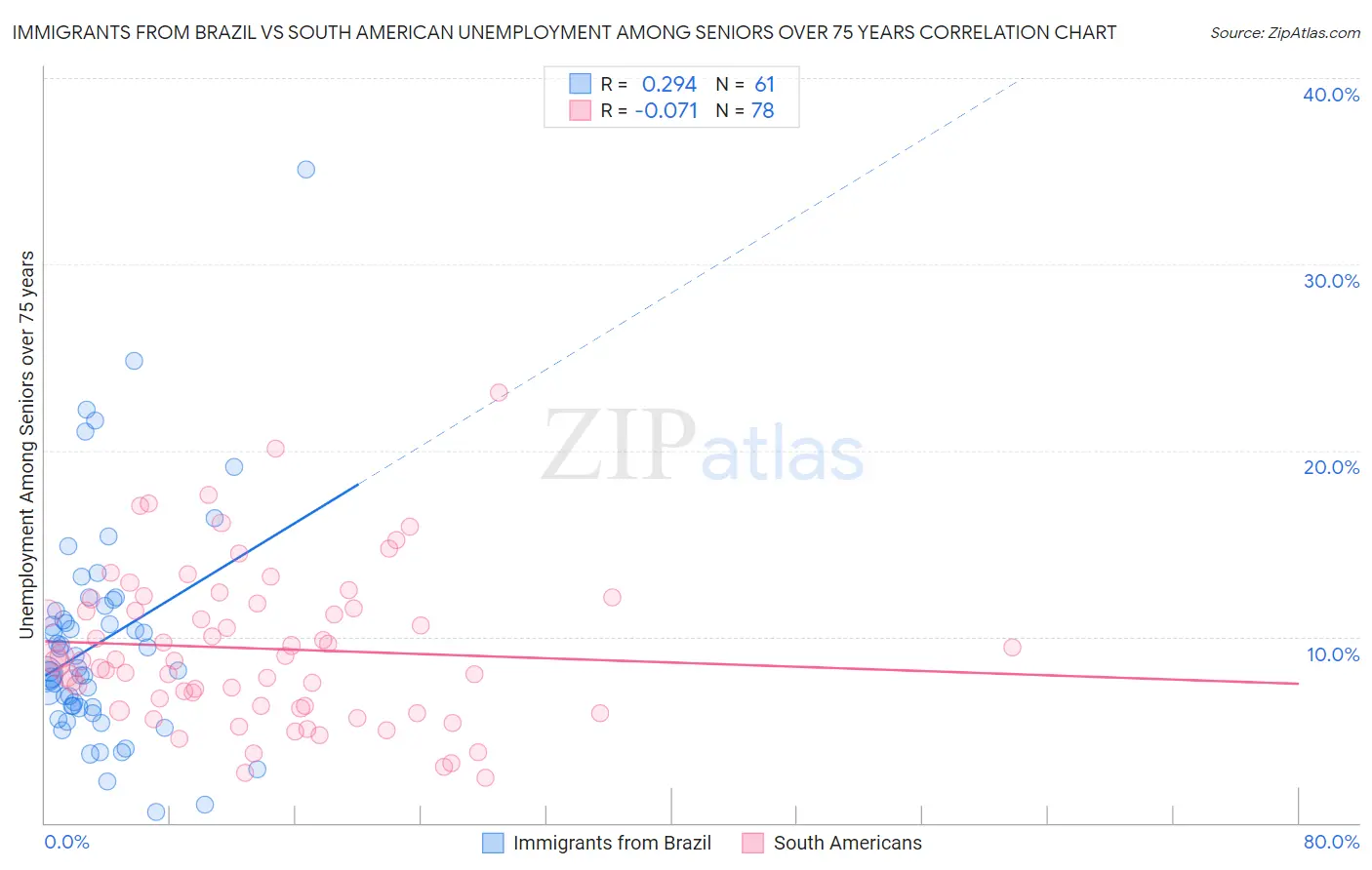 Immigrants from Brazil vs South American Unemployment Among Seniors over 75 years