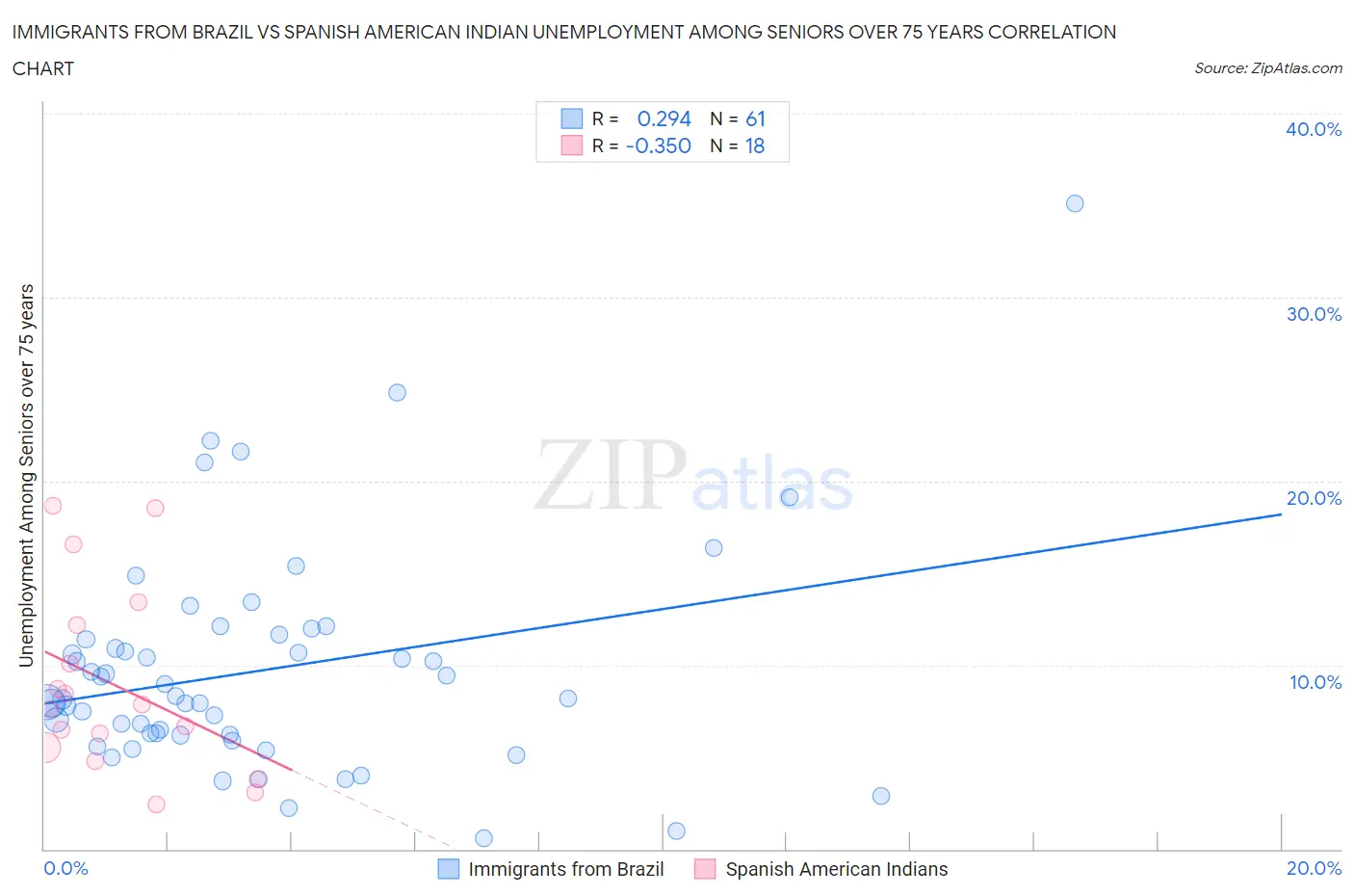 Immigrants from Brazil vs Spanish American Indian Unemployment Among Seniors over 75 years