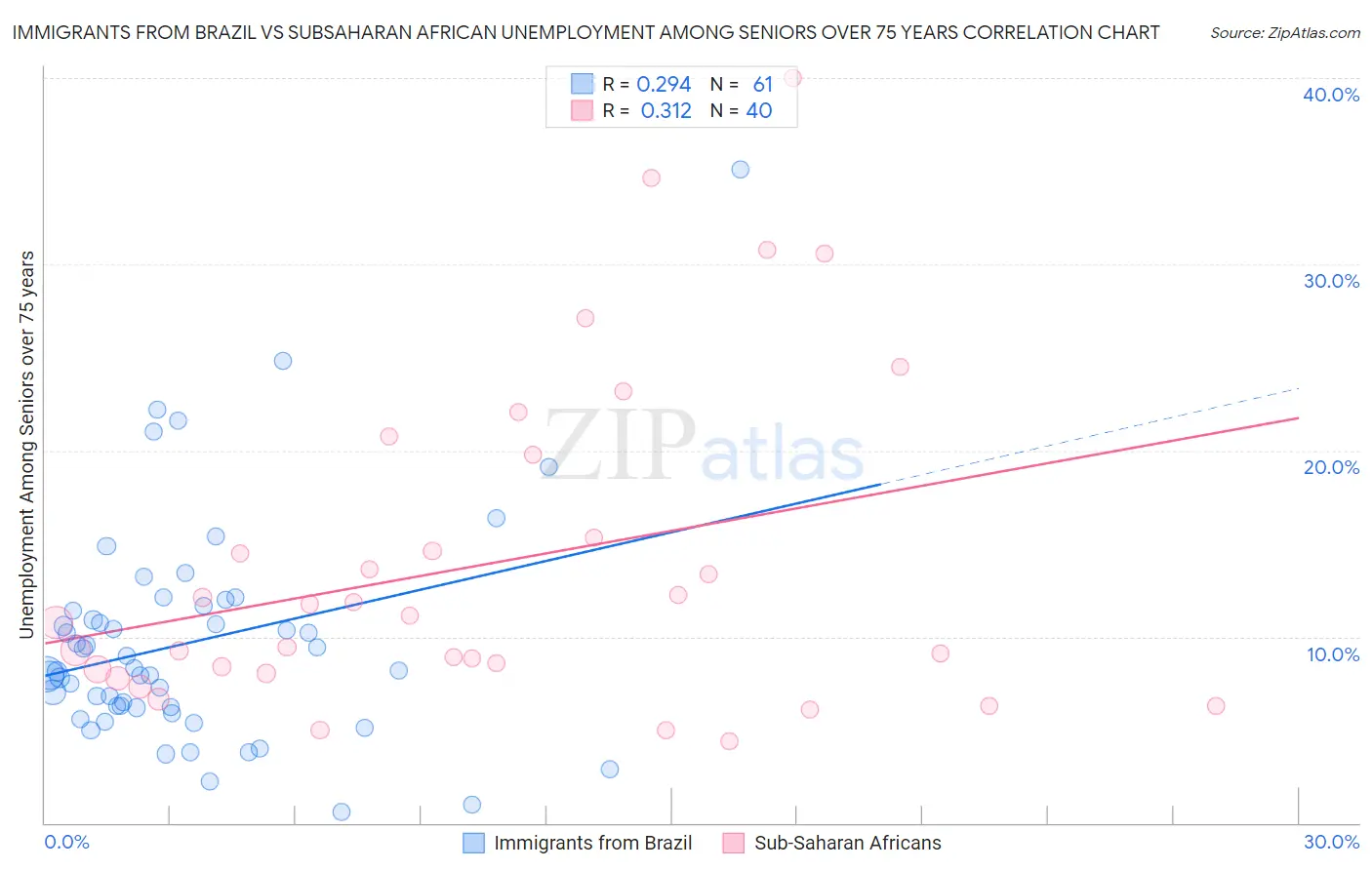 Immigrants from Brazil vs Subsaharan African Unemployment Among Seniors over 75 years
