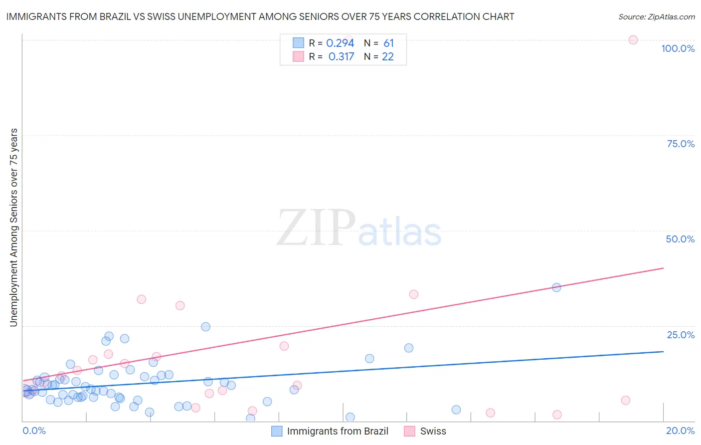 Immigrants from Brazil vs Swiss Unemployment Among Seniors over 75 years