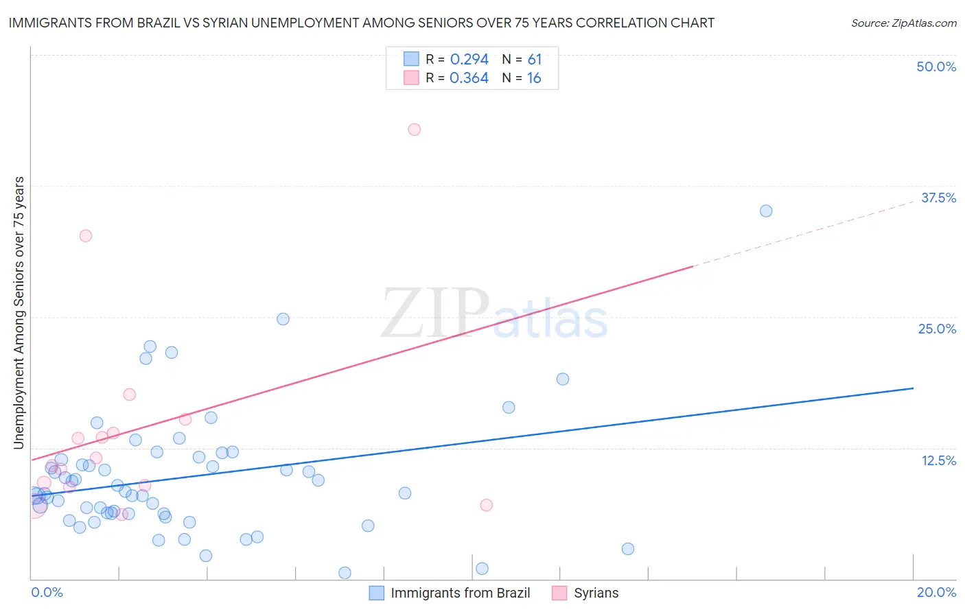 Immigrants from Brazil vs Syrian Unemployment Among Seniors over 75 years