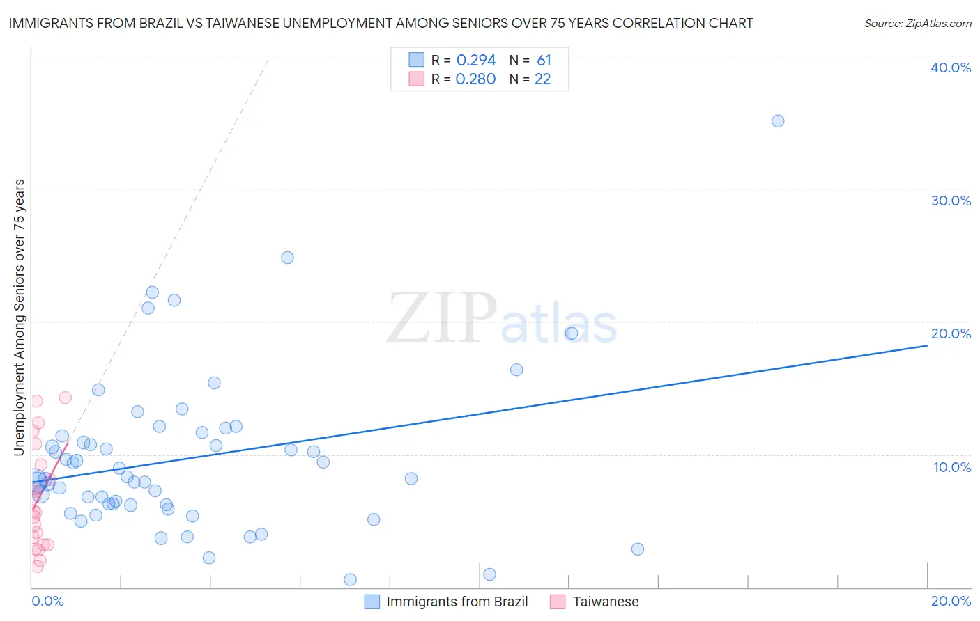 Immigrants from Brazil vs Taiwanese Unemployment Among Seniors over 75 years