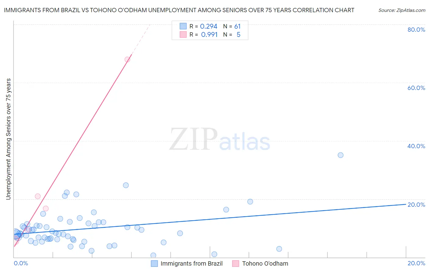 Immigrants from Brazil vs Tohono O'odham Unemployment Among Seniors over 75 years