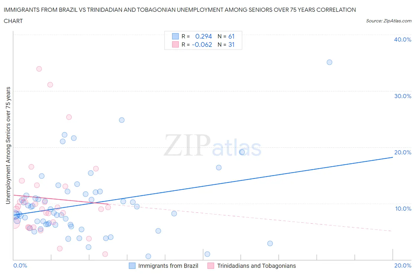 Immigrants from Brazil vs Trinidadian and Tobagonian Unemployment Among Seniors over 75 years