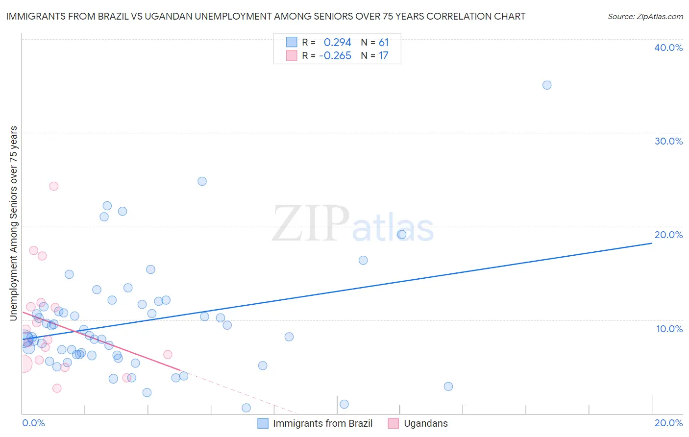 Immigrants from Brazil vs Ugandan Unemployment Among Seniors over 75 years