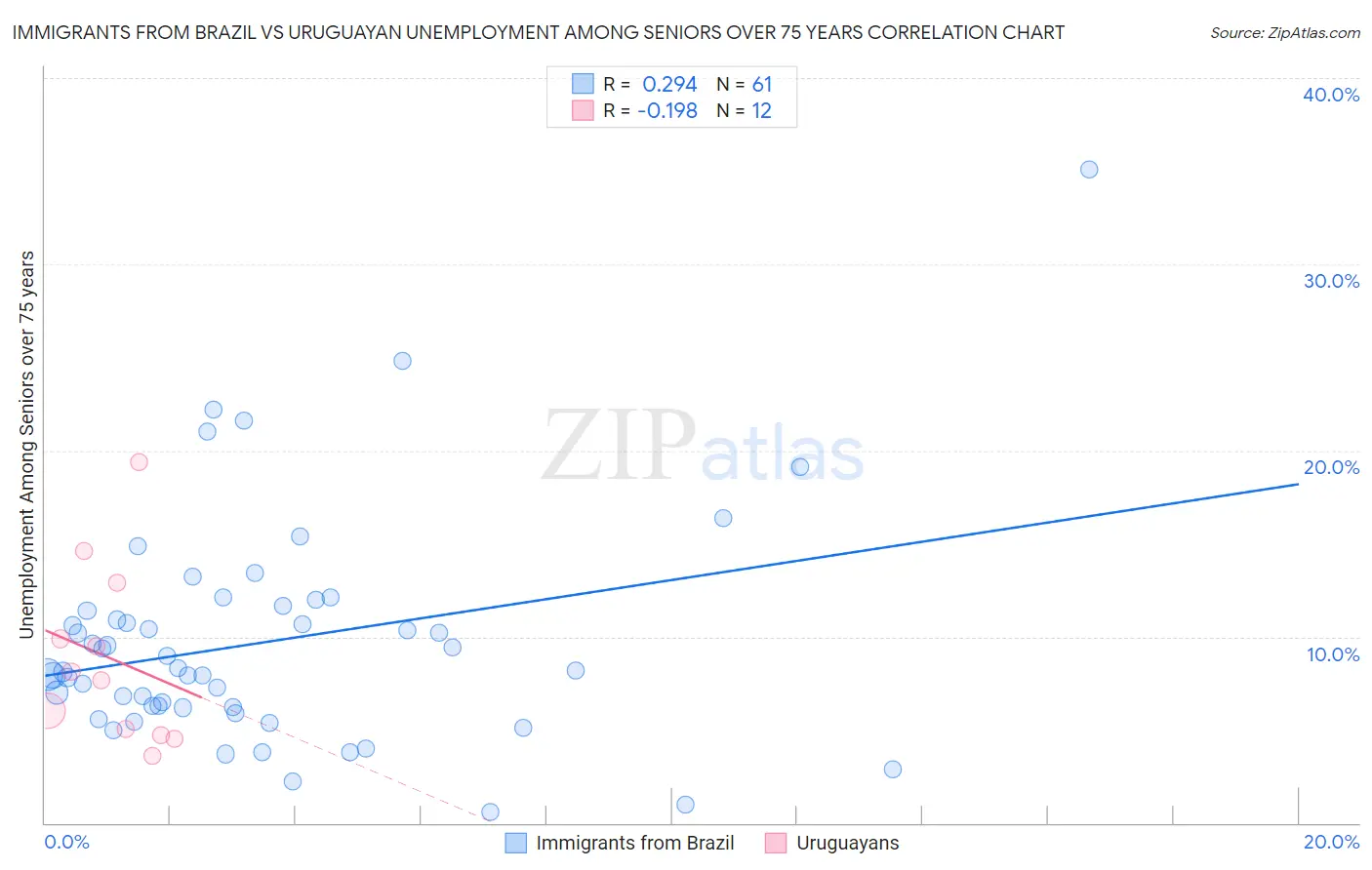 Immigrants from Brazil vs Uruguayan Unemployment Among Seniors over 75 years