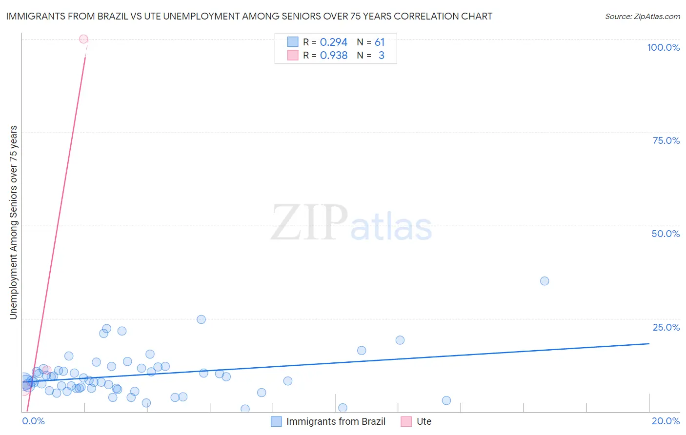 Immigrants from Brazil vs Ute Unemployment Among Seniors over 75 years