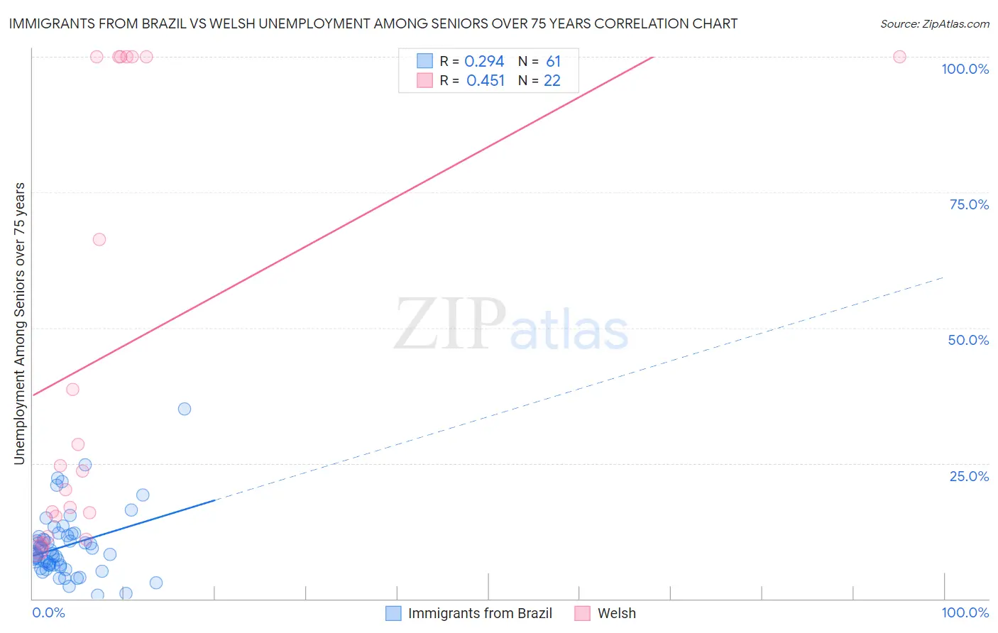 Immigrants from Brazil vs Welsh Unemployment Among Seniors over 75 years