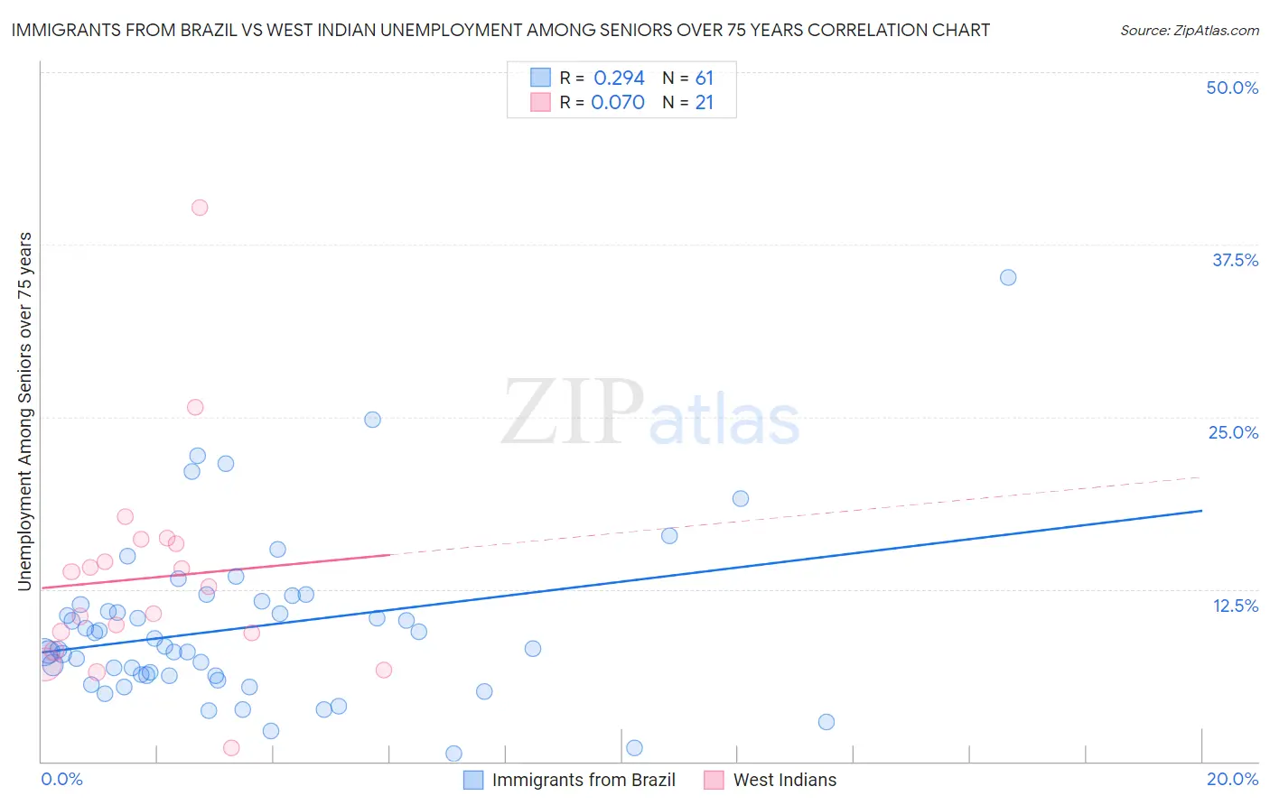 Immigrants from Brazil vs West Indian Unemployment Among Seniors over 75 years