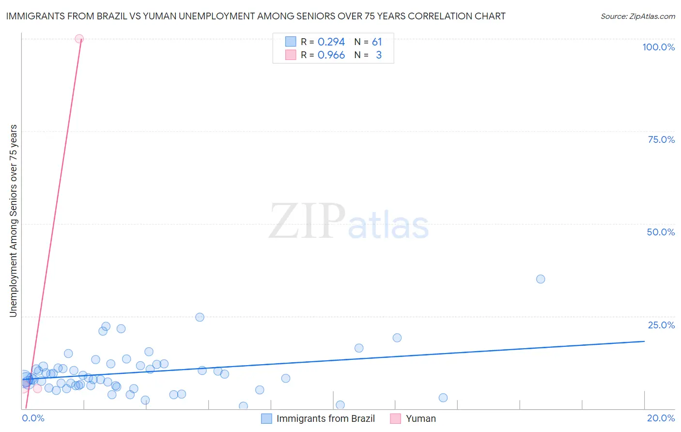 Immigrants from Brazil vs Yuman Unemployment Among Seniors over 75 years