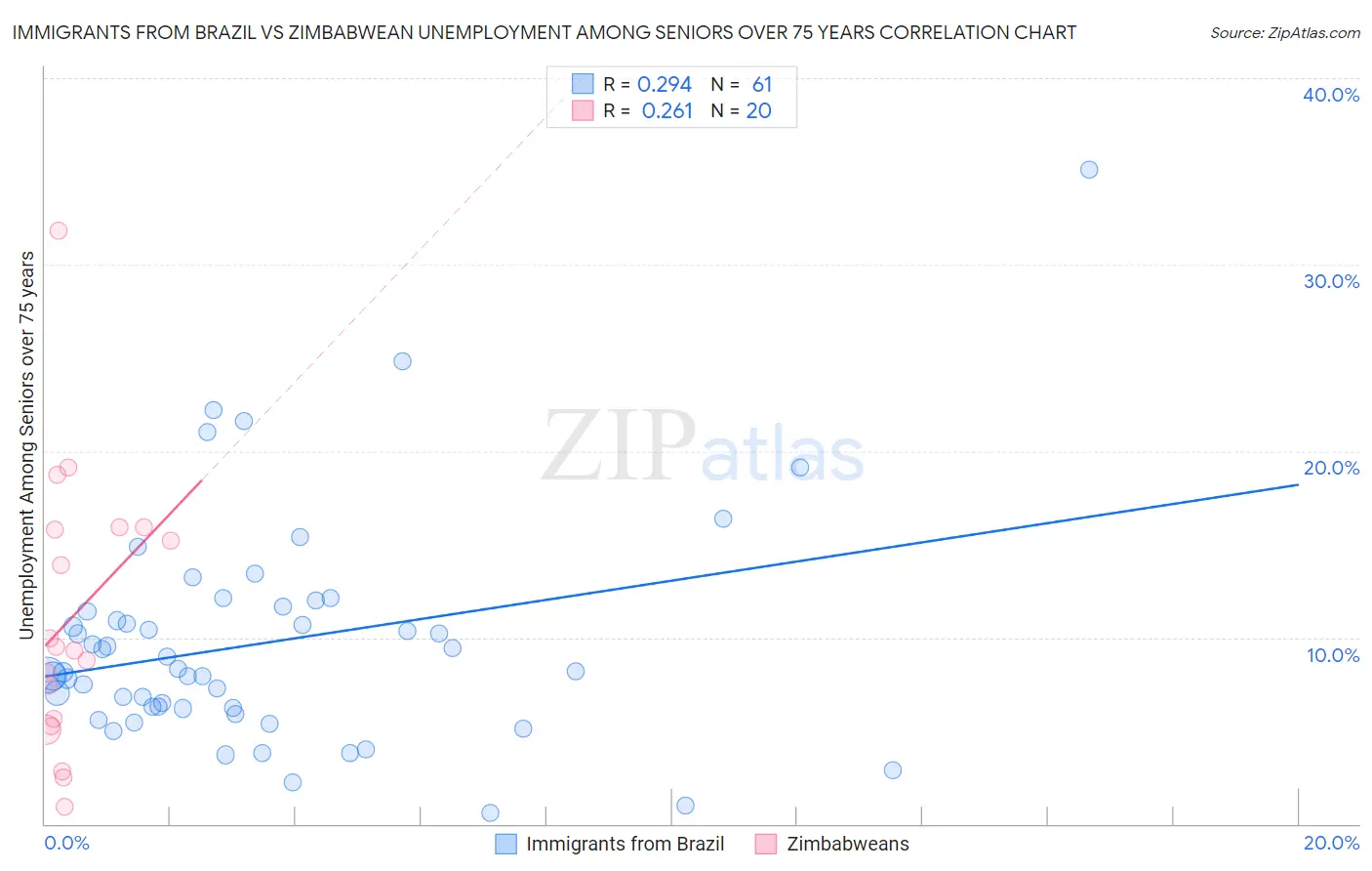 Immigrants from Brazil vs Zimbabwean Unemployment Among Seniors over 75 years
