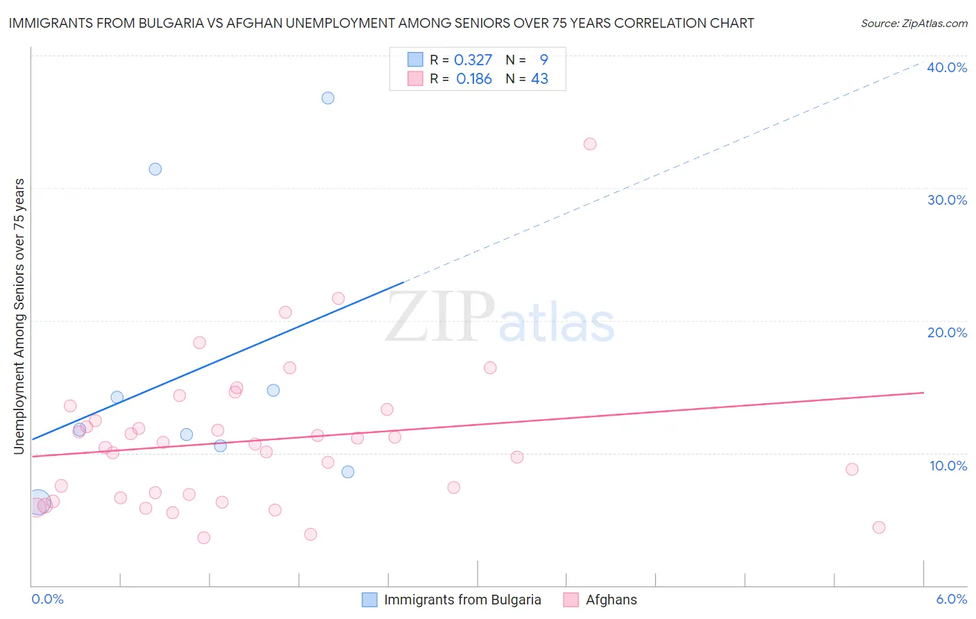 Immigrants from Bulgaria vs Afghan Unemployment Among Seniors over 75 years