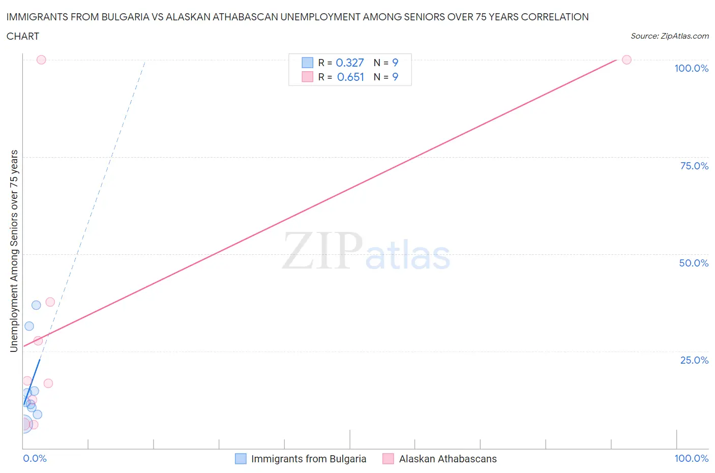 Immigrants from Bulgaria vs Alaskan Athabascan Unemployment Among Seniors over 75 years
