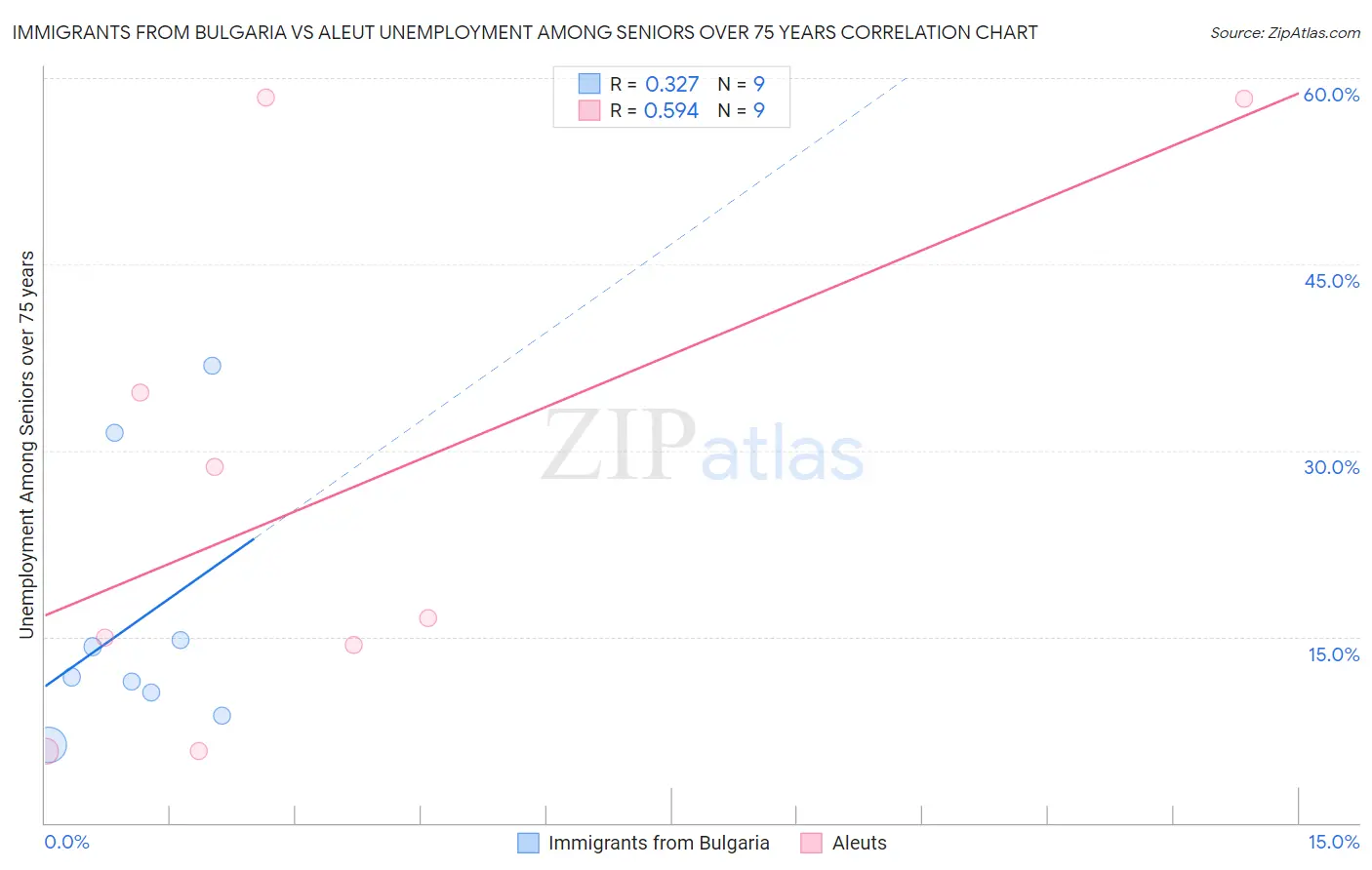 Immigrants from Bulgaria vs Aleut Unemployment Among Seniors over 75 years