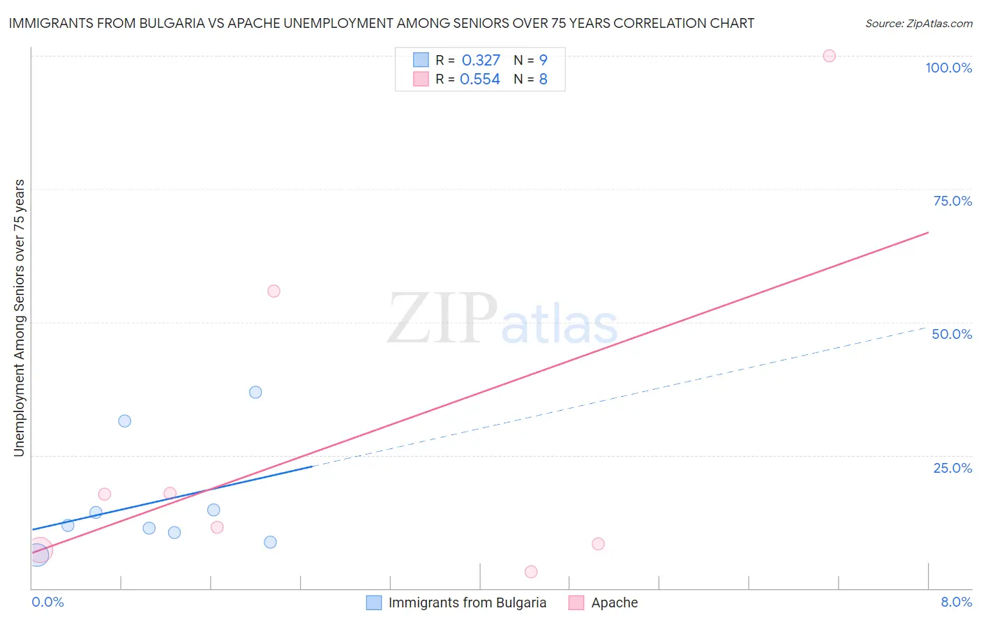 Immigrants from Bulgaria vs Apache Unemployment Among Seniors over 75 years