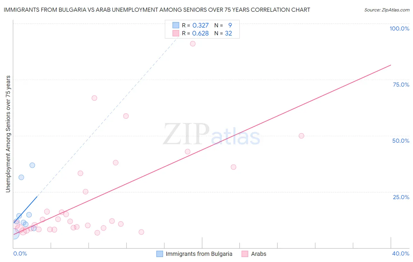 Immigrants from Bulgaria vs Arab Unemployment Among Seniors over 75 years