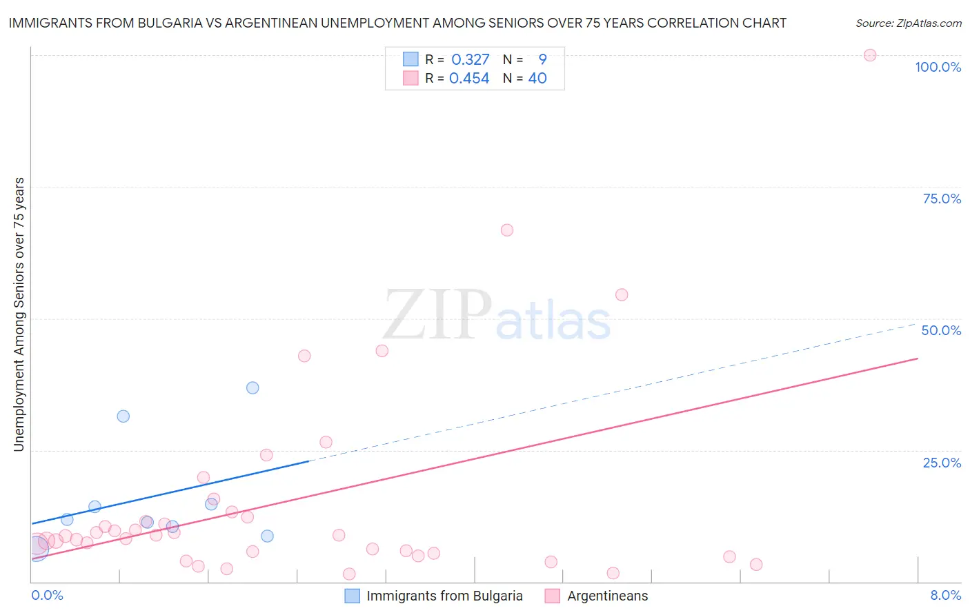 Immigrants from Bulgaria vs Argentinean Unemployment Among Seniors over 75 years