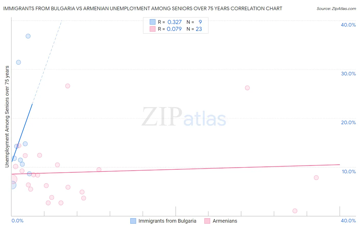 Immigrants from Bulgaria vs Armenian Unemployment Among Seniors over 75 years