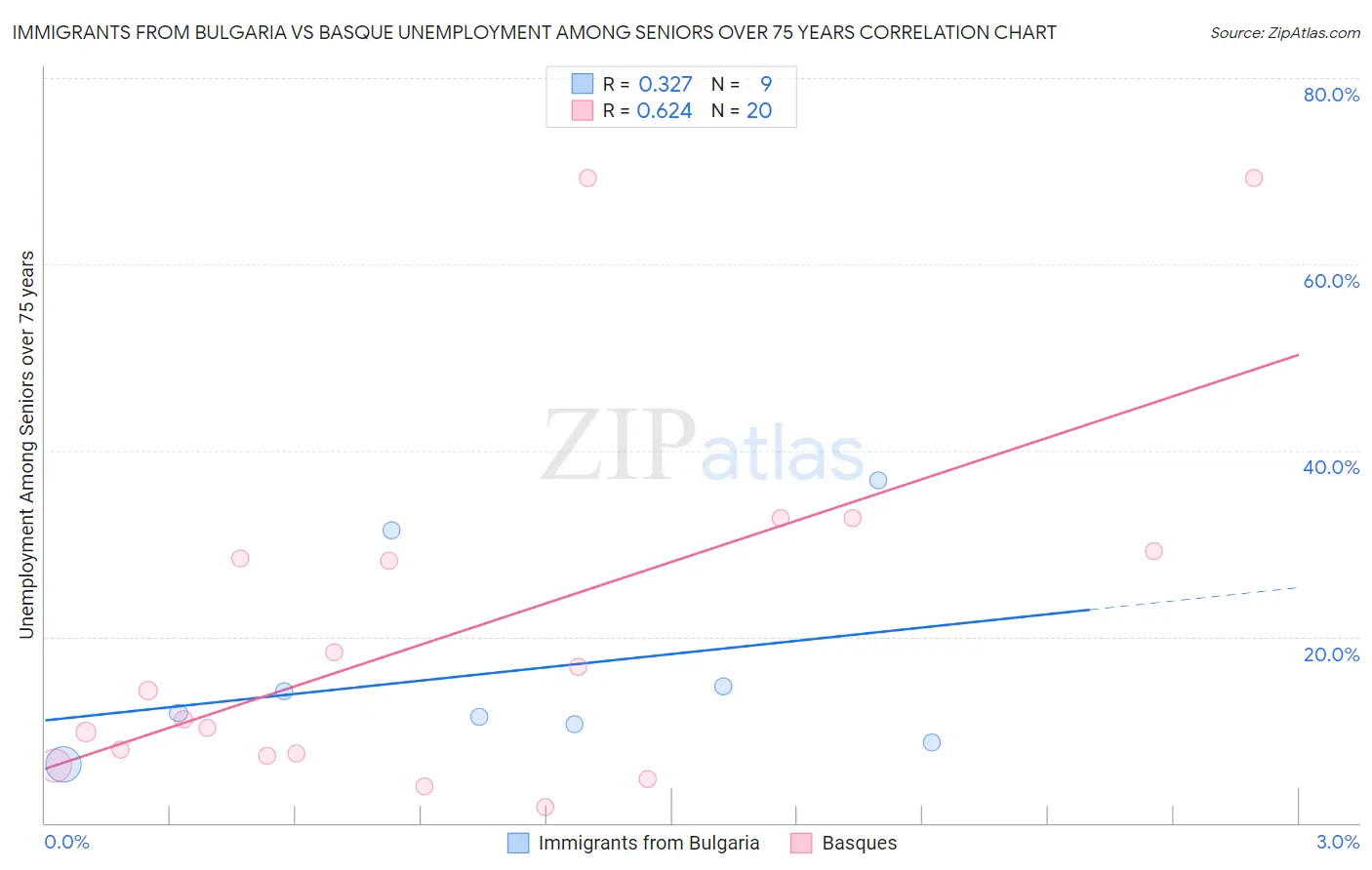Immigrants from Bulgaria vs Basque Unemployment Among Seniors over 75 years