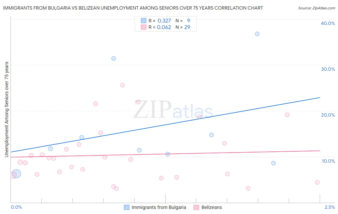 Immigrants from Bulgaria vs Belizean Unemployment Among Seniors over 75 years