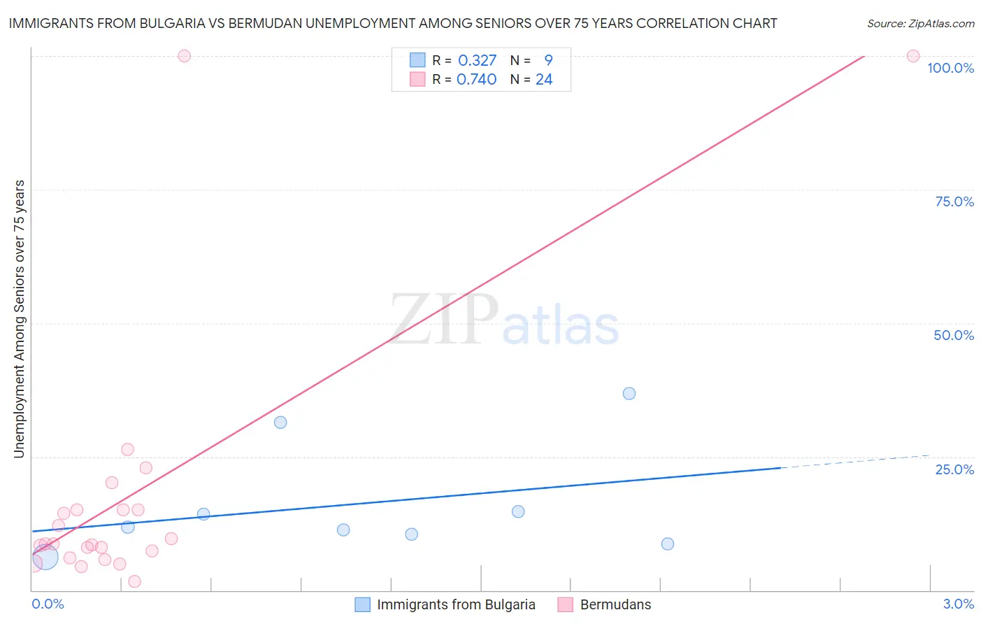 Immigrants from Bulgaria vs Bermudan Unemployment Among Seniors over 75 years