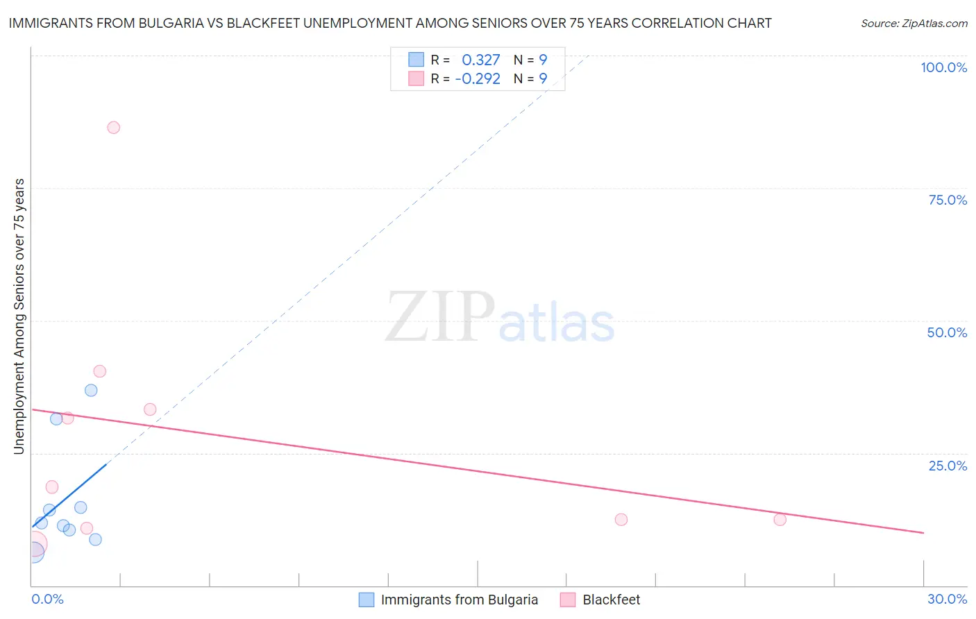 Immigrants from Bulgaria vs Blackfeet Unemployment Among Seniors over 75 years