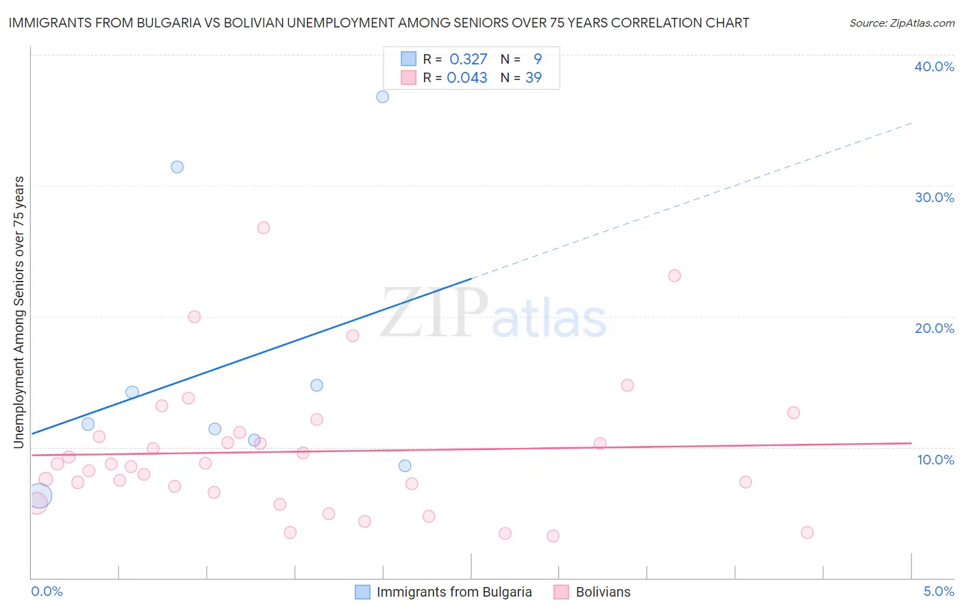 Immigrants from Bulgaria vs Bolivian Unemployment Among Seniors over 75 years