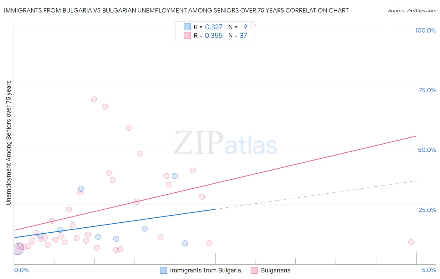 Immigrants from Bulgaria vs Bulgarian Unemployment Among Seniors over 75 years