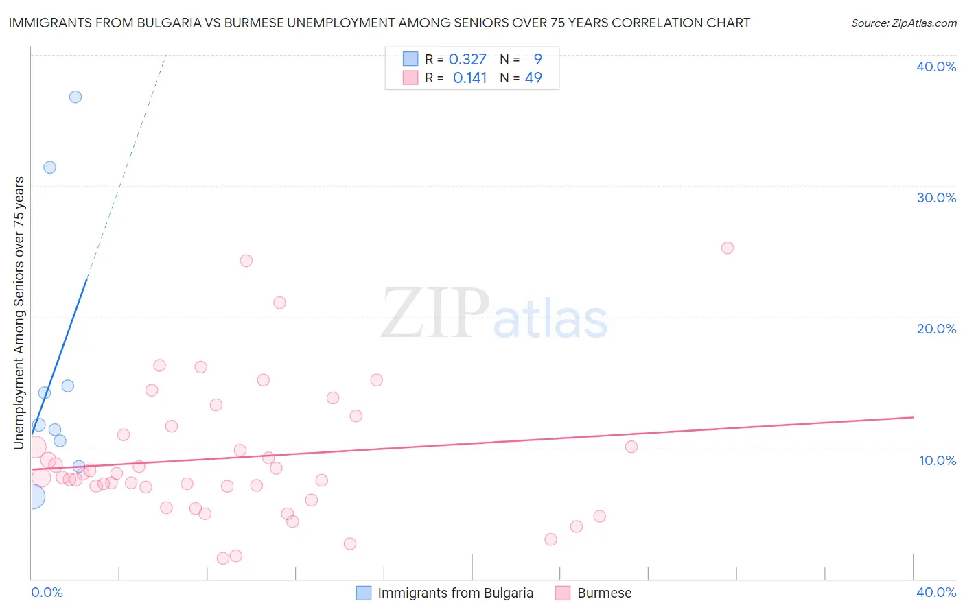 Immigrants from Bulgaria vs Burmese Unemployment Among Seniors over 75 years
