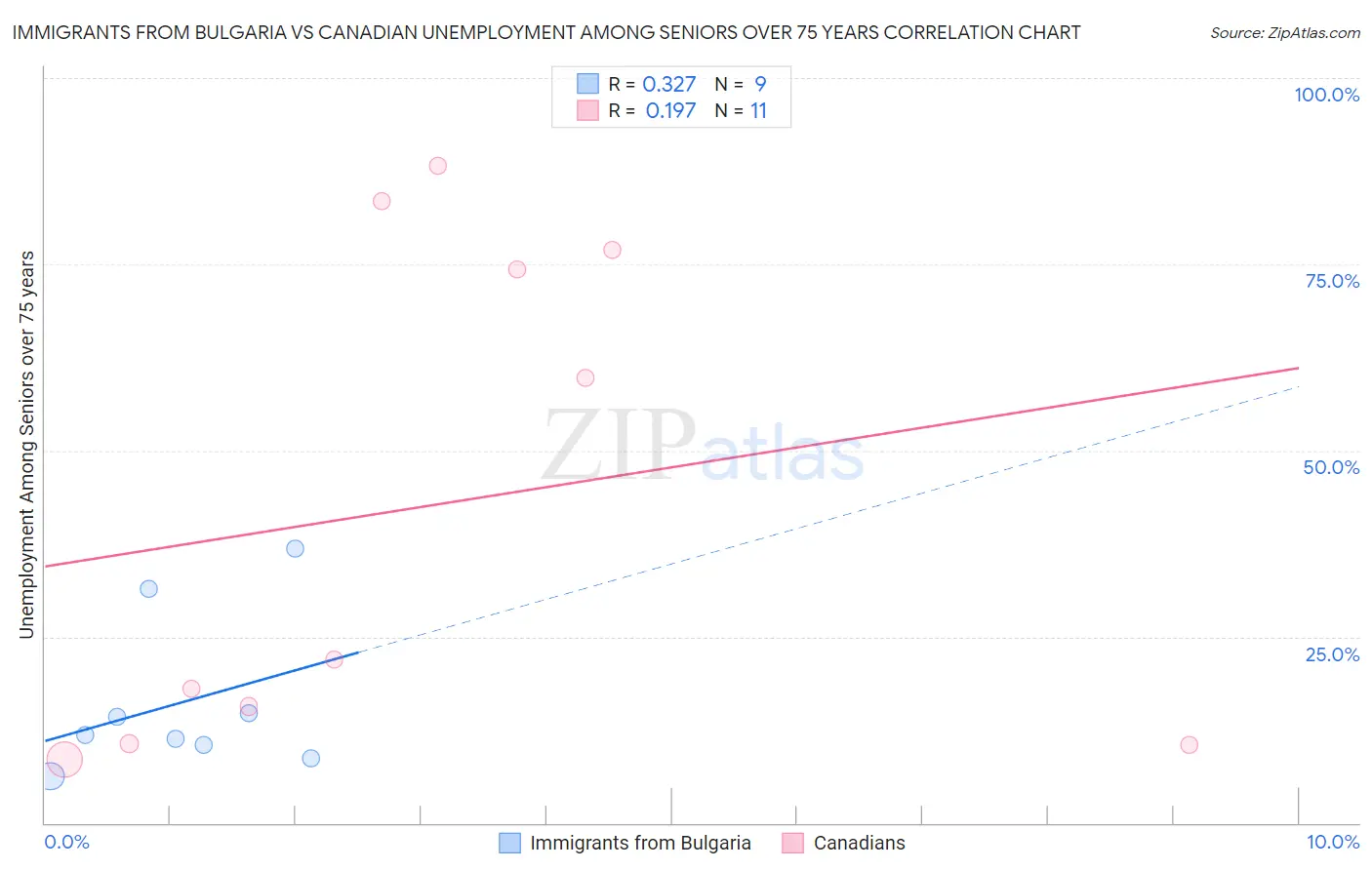 Immigrants from Bulgaria vs Canadian Unemployment Among Seniors over 75 years