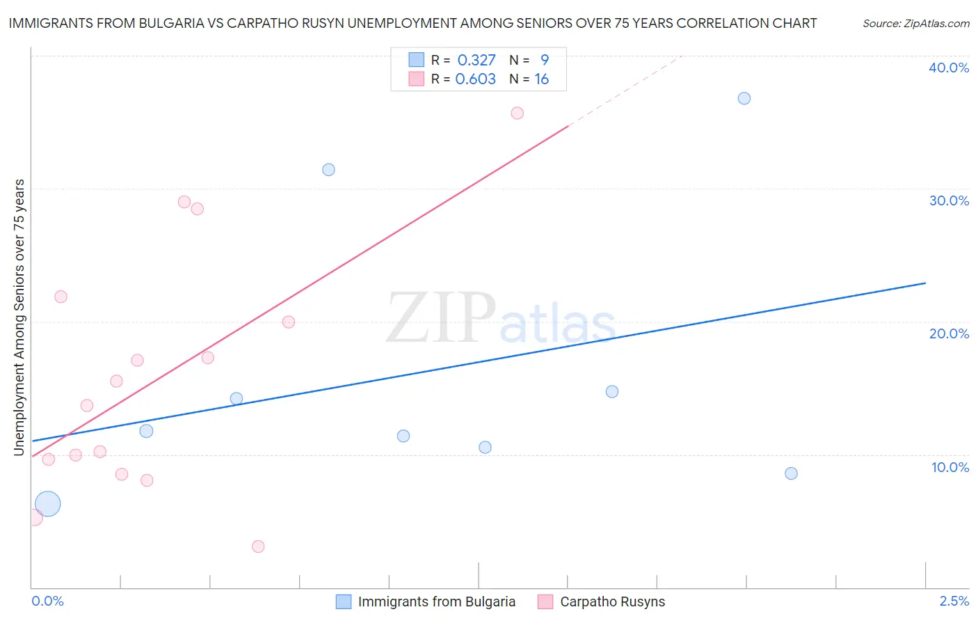 Immigrants from Bulgaria vs Carpatho Rusyn Unemployment Among Seniors over 75 years
