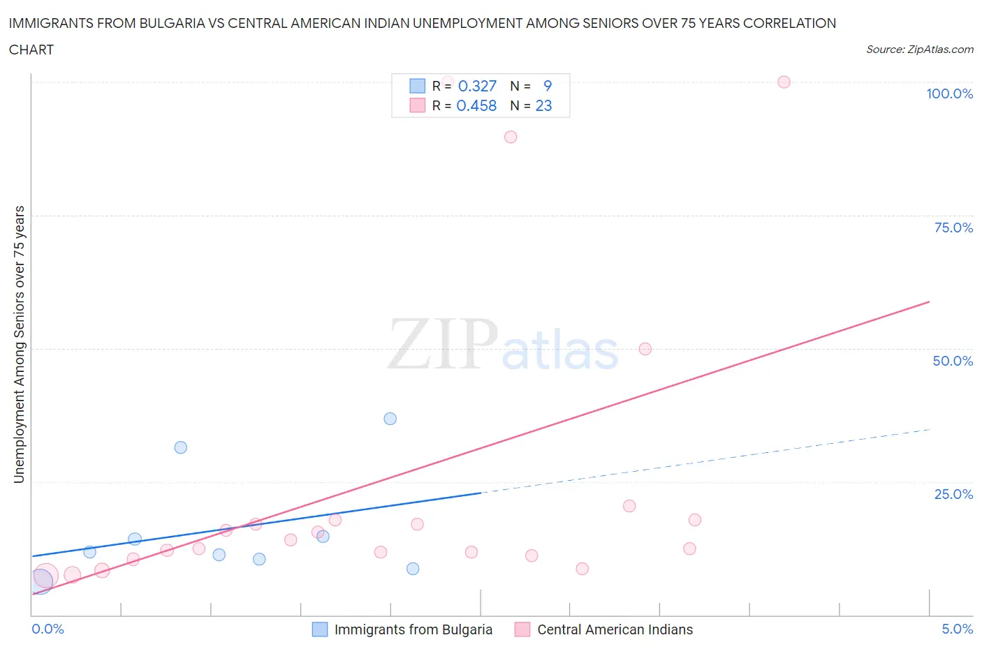 Immigrants from Bulgaria vs Central American Indian Unemployment Among Seniors over 75 years