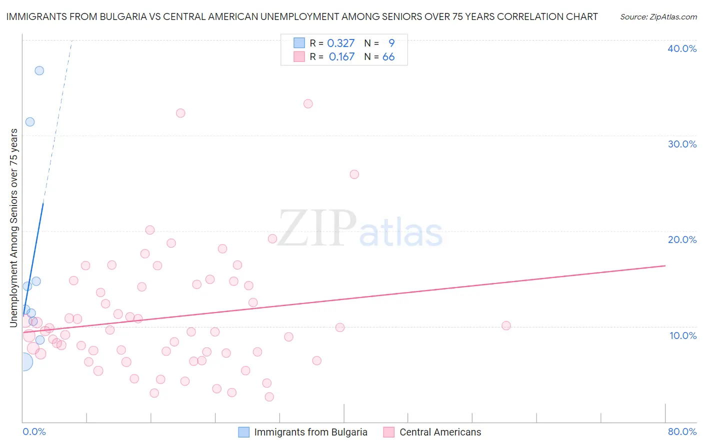 Immigrants from Bulgaria vs Central American Unemployment Among Seniors over 75 years