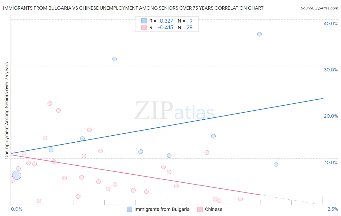 Immigrants from Bulgaria vs Chinese Unemployment Among Seniors over 75 years