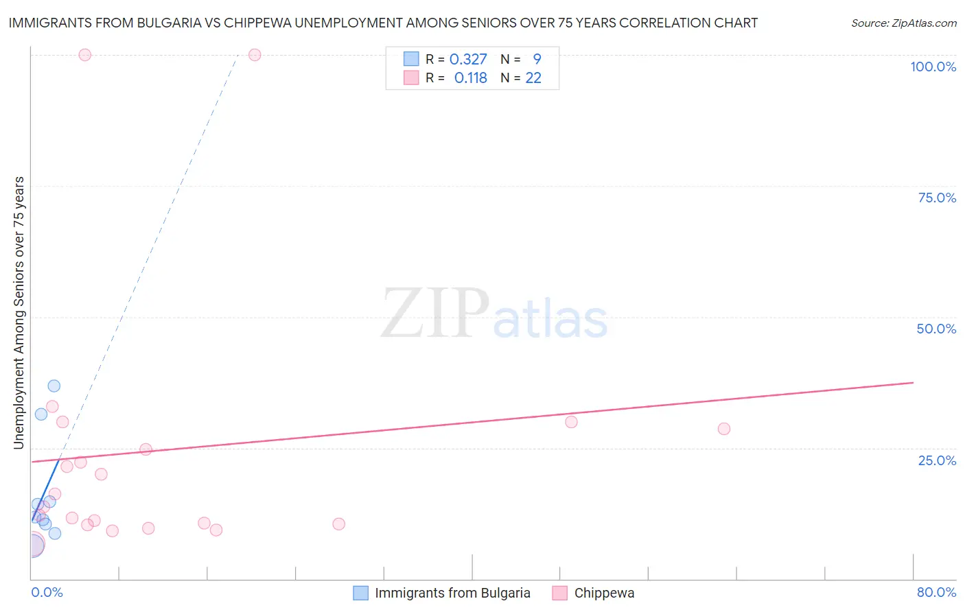 Immigrants from Bulgaria vs Chippewa Unemployment Among Seniors over 75 years