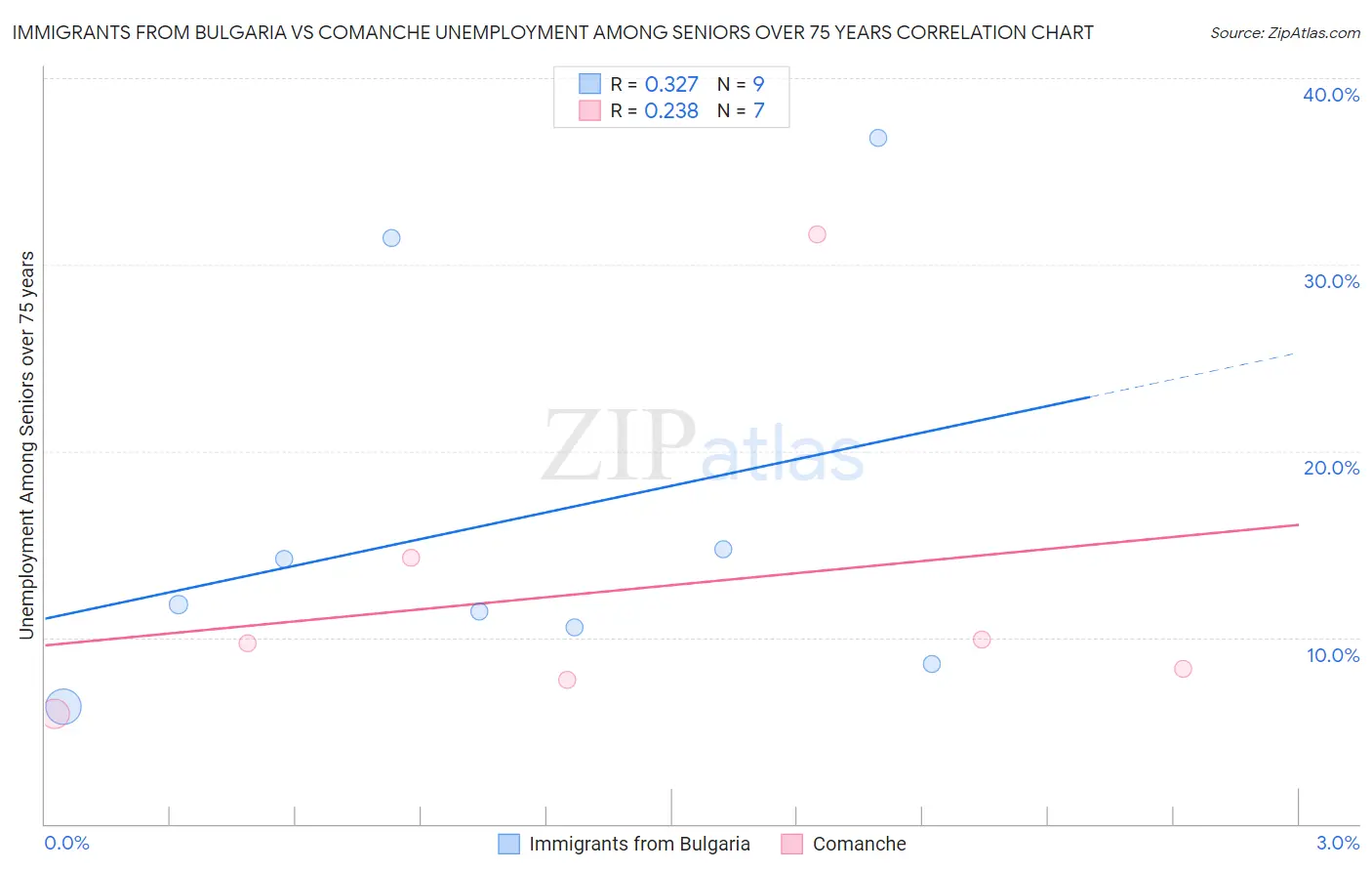 Immigrants from Bulgaria vs Comanche Unemployment Among Seniors over 75 years