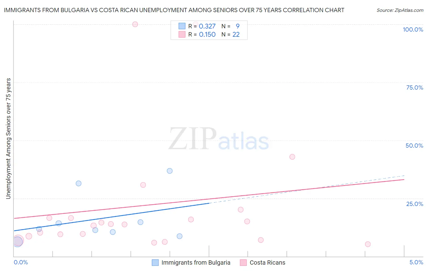 Immigrants from Bulgaria vs Costa Rican Unemployment Among Seniors over 75 years