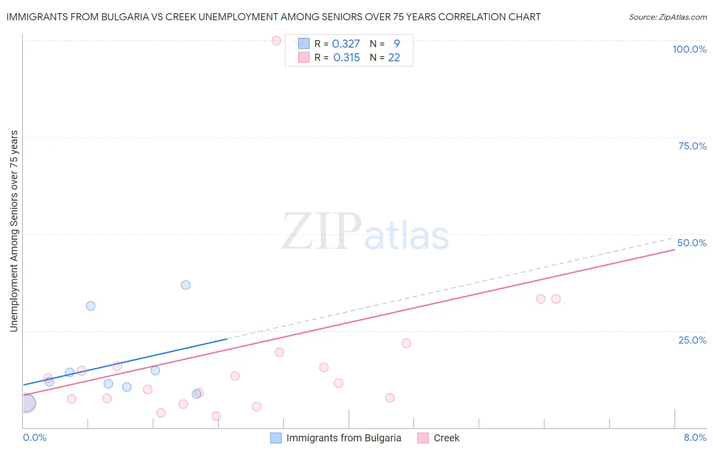 Immigrants from Bulgaria vs Creek Unemployment Among Seniors over 75 years