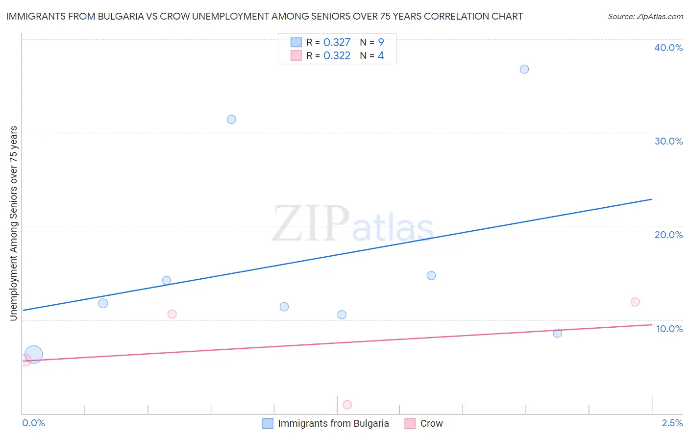 Immigrants from Bulgaria vs Crow Unemployment Among Seniors over 75 years