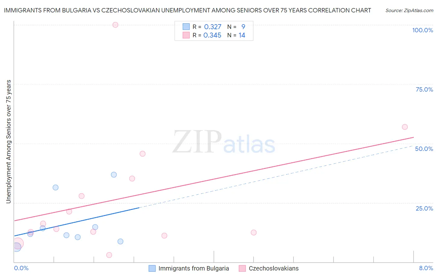 Immigrants from Bulgaria vs Czechoslovakian Unemployment Among Seniors over 75 years