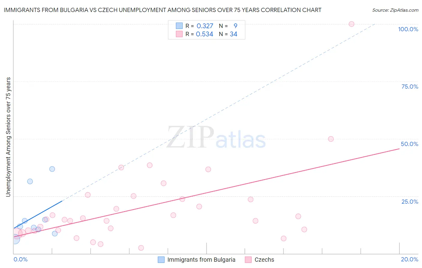 Immigrants from Bulgaria vs Czech Unemployment Among Seniors over 75 years