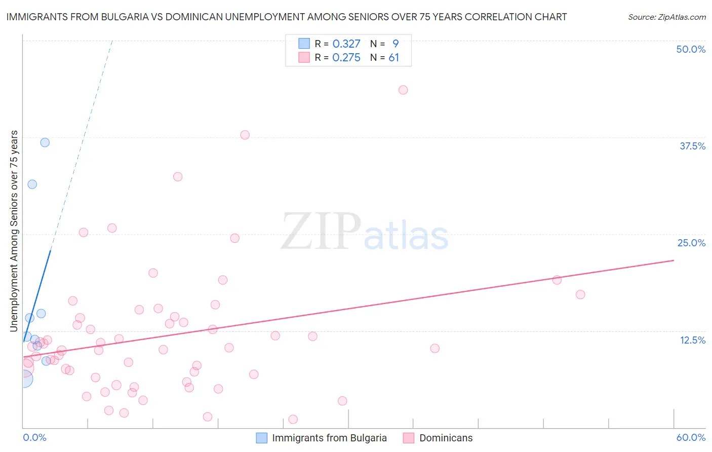 Immigrants from Bulgaria vs Dominican Unemployment Among Seniors over 75 years