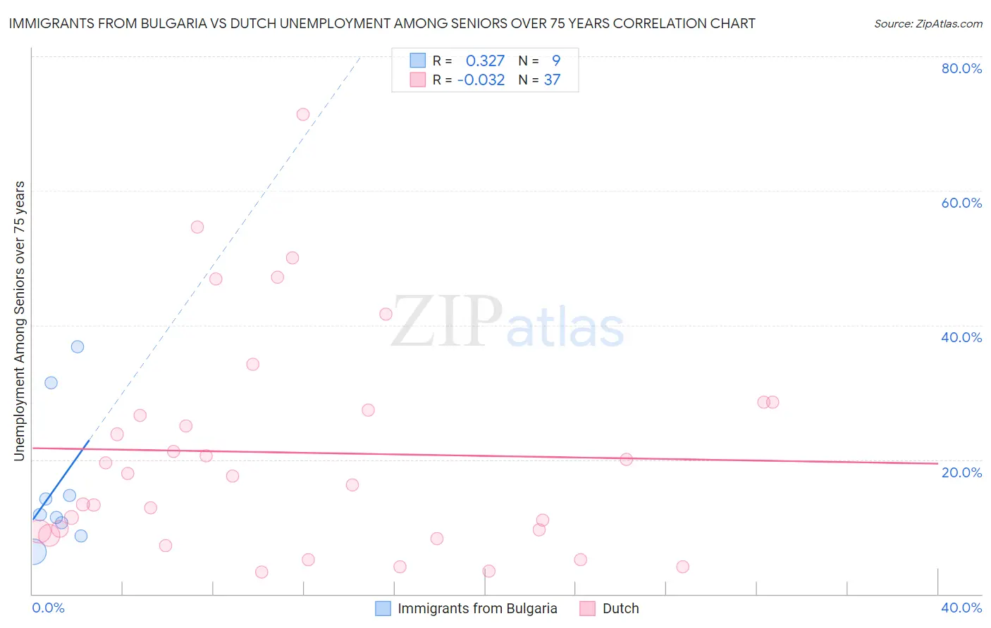 Immigrants from Bulgaria vs Dutch Unemployment Among Seniors over 75 years