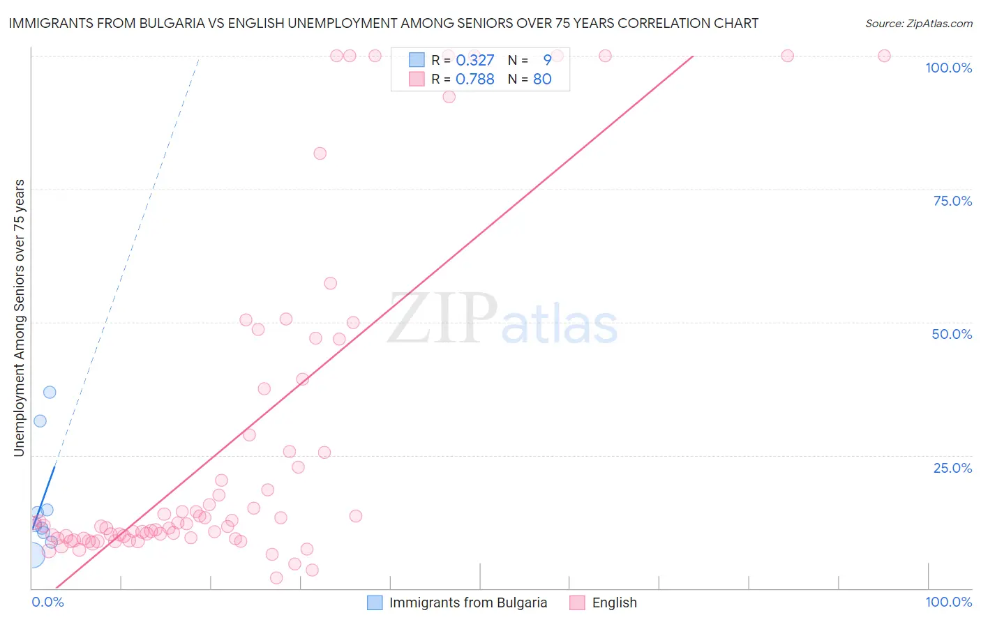 Immigrants from Bulgaria vs English Unemployment Among Seniors over 75 years