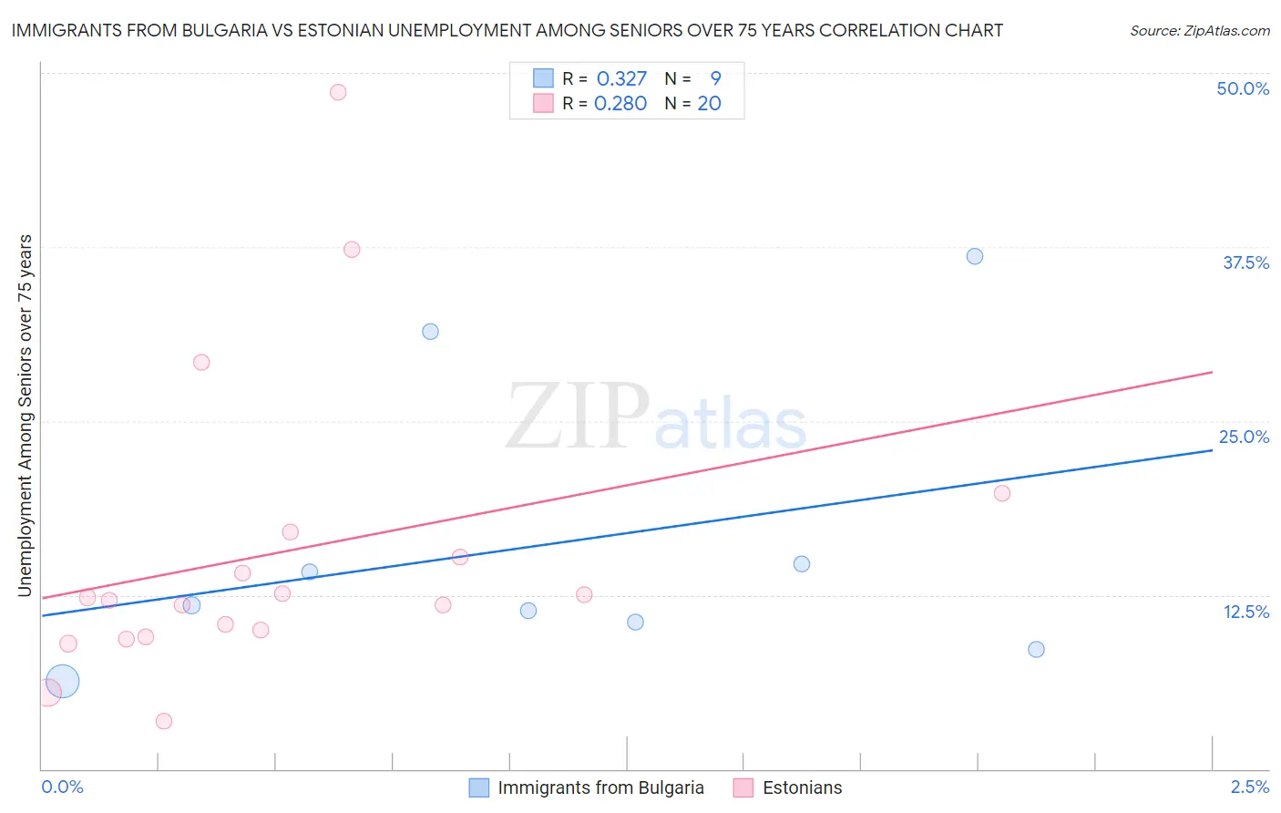Immigrants from Bulgaria vs Estonian Unemployment Among Seniors over 75 years