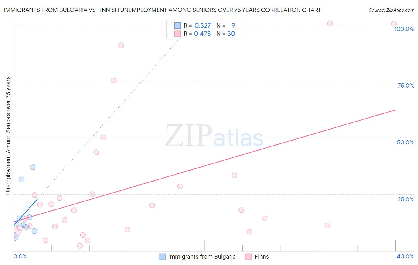 Immigrants from Bulgaria vs Finnish Unemployment Among Seniors over 75 years